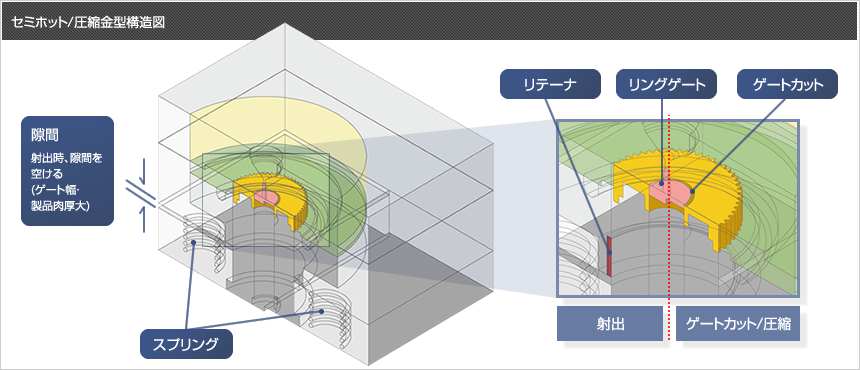 セミホット/圧縮金型構造図